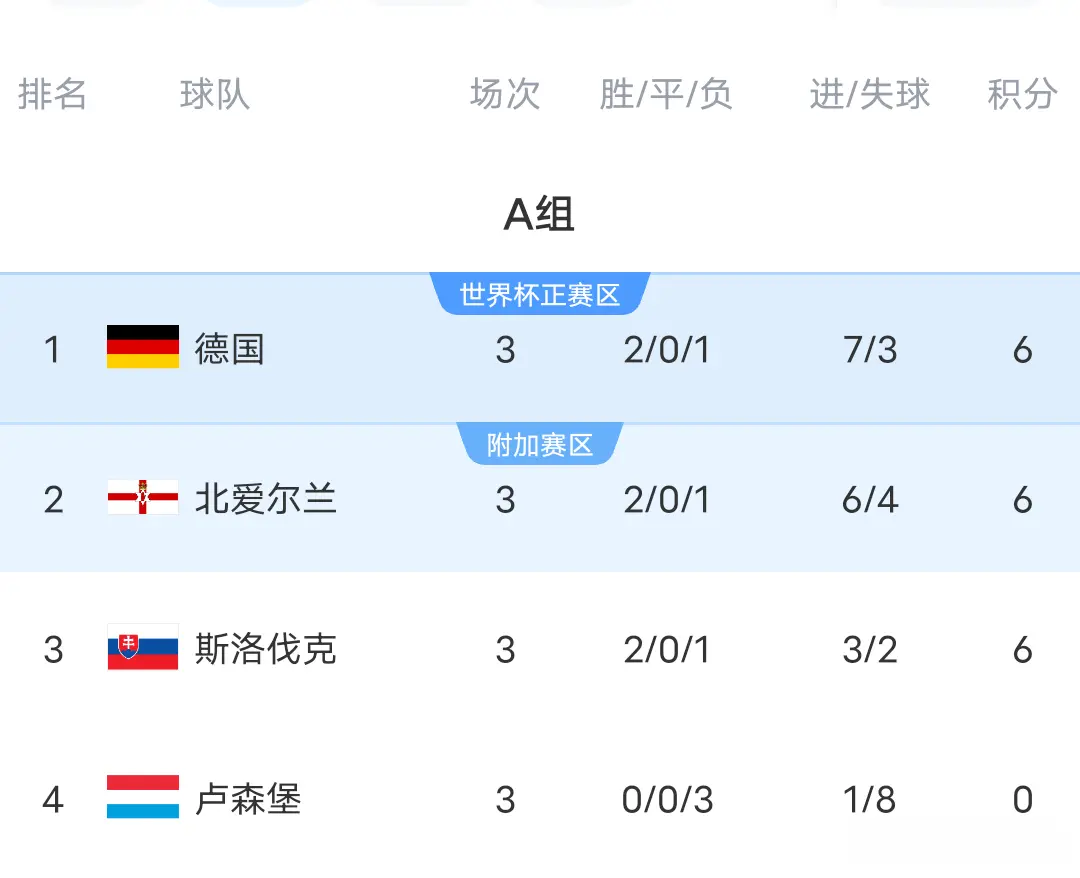 法国, 连胜升到榜, 显不在一个